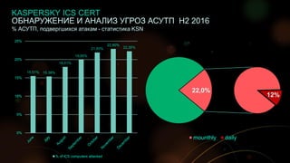 14
ОБНАРУЖЕНИЕ И АНАЛИЗ УГРОЗ АСУТП H2 2016
% АСУТП, подвергшихся атакам - статистика KSN
15,51% 15,38%
18,01%
19,95%
21,93%
22,90%
22,26%
0%
5%
10%
15%
20%
25%
% of ICS computers attacked
12%
22,0%
mounthly daily
KASPERSKY ICS CERT
 