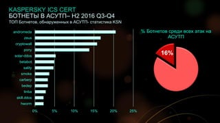 18
БОТНЕТЫ В АСУТП– H2 2016 Q3-Q4
ТОП Ботнетов, обнаруженных в АСУТП- статистика KSN
0% 5% 10% 15% 20% 25%
hworm
skill.ddos
tinba
bedep
carberp
smoke
sality
betabot
solar-ddos
pony
cryptowall
zeus
andromeda
16%
% Ботнетов среди всех атак на
АСУТП
KASPERSKY ICS CERT
 