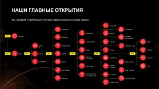2015
Animal Farm
Spring Dragon
Equation
Blue Termite
Desert
Falcon
s
Wild Neutron
Carbanak
Sofacy
Satellite
Turla
Hellsing
MsnMM Campaigns
Naikon
Darkhotel - part 2.
Duqu 2.0
2014
Energetic Bear /
Crouching Yeti
Epic Turla
Careto /
The Mask
Regin
CosmicDuke
Darkhotel
2013
RedOctober
NetTraveler
TeamSpy
Winnti
Kimsuky
Icefog
Miniduke
2012
Gaus
s
miniFlame
Flame20112010 DuquStuxnet
НАШИ ГЛАВНЫЕ ОТКРЫТИЯ
2011 2012 2013 2014 2015 2016
2010
Duqu
miniFlame
Gaus
s
Icefog
Winnti
NetTraveler
Miniduke
Epic Turla
Energetic Bear /
Crouching Yeti
RedOctober
CosmicDuke
Darkhotel
Careto /
The Mask
Regin Sofacy
Carbanak
Desert
Falcons
Equation
Naikon
Hellsing
TeamSpy
Duqu 2.0
Animal Farm
Kimsuky
Stuxnet
Flame
Darkhotel
MsnMM
Campaigns
Satellite Turla
Wild Neutron
Blue Termite
Spring Dragon
Metel
Adwind
Lazarus
Lurk
Мы находим и пристально изучаем самые сложные в мире угрозы
2015 20162014201320122011
2010
 