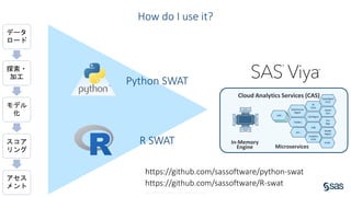 Python / R で使うSAS Viya Slide 4
