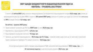 ЗВІТ ЩОДО БЮДЖЕТНОГО ВІДШКОДУВАННЯ ПДВ ЗА
КВІТЕНЬ – ТРАВЕНЬ 2017 РОКУ
2
Станом на 1 квітня 2017 року залишок невідшкодованих сум бюджетного відшкодування складав 15,3 млрд. грн. (виник до
запровадження реєстру на рівні МФУ). Станом на 30 травня 2017 року, залишок по заявам, що подані до 1 квітня, вже зменшено
на 78% (складає близько 3,3 млрд. грн.).
За квітень – травень 2017 року:
•  Зареєстровано та внесено до Реєстру 6057 заяв на суму 19,8 млрд. грн;
•  Відмовлено у відшкодуванні (ППР) – 1,9 млн. грн;
•  Відшкодовано на рахунок платника ~ 9 млрд. грн;
•  Залишок, що підлягає відшкодуванню – 10,3 млрд. грн (9,7 млрд. – травневі заяви, щодо яких ще не закінчився граничний
термін проведення перевірок. По заявам за квітень – 0,6 млрд. грн.)
За час функціонування нового порядку відшкодування ПДВ, казначейством відшкодовано ~20,9 млрд. грн., у т.ч.
13 платникам податку в «автоматичному режимі» 40,2 млн. грн.
 