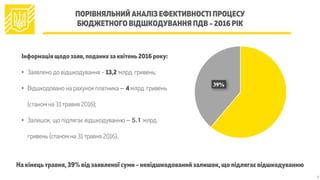 ПОРІВНЯЛЬНИЙ АНАЛІЗ ЕФЕКТИВНОСТІ ПРОЦЕСУ
БЮДЖЕТНОГО ВІДШКОДУВАННЯ ПДВ – 2016 РІК
3
Інформація щодо заяв, поданих за квітень 2016 року:
•  Заявлено до відшкодування – 13,2 млрд. гривень;
•  Відшкодовано на рахунок платника – 4 млрд. гривень
(станом на 31 травня 2016);
•  Залишок, що підлягає відшкодуванню – 5.1 млрд.
гривень (станом на 31 травня 2016).
На кінець травня, 39% від заявленої суми – невідшкодований залишок, що підлягає відшкодуванню
 