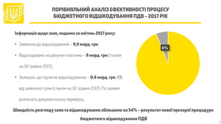 ПОРІВНЯЛЬНИЙ АНАЛІЗ ЕФЕКТИВНОСТІ ПРОЦЕСУ
БЮДЖЕТНОГО ВІДШКОДУВАННЯ ПДВ – 2017 РІК
4
Інформація щодо заяв, поданих за квітень 2017 року:
•  Заявлено до відшкодування – 9,9 млрд. грн;
•  Відшкодовано на рахунок платника – 9 млрд. грн (станом
на 30 травня 2017);
•  Залишок, що підлягає відшкодуванню – 0.6 млрд. грн, 6%
від заявленої суми (станом на 30 травня 2017). По заявам
розпочато документальну перевірку.
Швидкість розгляду заяв та відшкодування збільшено на 54% – результат нової прозорої процедури
бюджетного відшкодування ПДВ
 