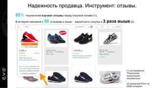 85% покупателей изучают отзывы перед покупкой онлайн (1).
В интернет-магазине с 50 отзывами и выше - вероятность покупки в 3 раза выше (2).
Надежность продавца. Инструмент: отзывы.
(1) исследование
“Психология
покупателей”,
Vouchercloud
(2) аналитика Prom.ua
(8500 интернет-
 