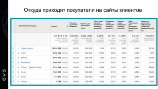 Откуда приходят покупатели на сайты клиентов
 