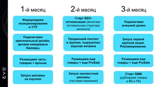 Размещаем часть
товаров + ярлыки
Формулируем
позиционирование
и УТП
Старт SEO-
оптимизации (включает
оптимальную структуру
каталога)
Подключаем
оригинальный дизайн,
делаем имиджевые
баннеры
Запуск рекламы
на портале
1-й месяц
Размещаем еще
товары + еще ProSale
Продающий контент
в группах, подгруппах;
вкусная витрина
Запуск контекстной
рекламы
(тестовая кампания)
Подключаем
внешний домен
Запуск первой
крупной акции.
Рекламирование.
2-й месяц 3-й месяц
Размещаем еще
товары + еще ProSale
Старт SMM
(дублируем товары
в ВК и FB)
 