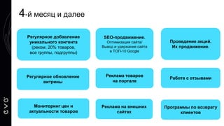 Регулярное добавление
уникального контента
(реком. 20% товаров,
все группы, подгруппы)
SEO-продвижение.
Оптимизация сайта/
Вывод и удержание сайта
в ТОП-10 Google
Работа с отзывами
Реклама товаров
на портале
4-й месяц и далее
Регулярное обновление
витрины
Реклама на внешних
сайтах
Проведение акций.
Их продвижение.
Мониторинг цен и
актуальности товаров
Программы по возврату
клиентов
 