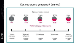 Как построить успешный бизнес?
 