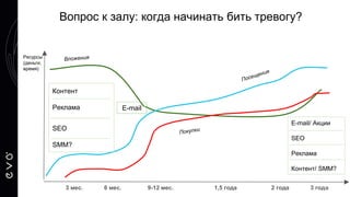 Вопрос к залу: когда начинать бить тревогу?
3 мес. 6 мес. 9-12 мес. 1,5 года 2 года 3 года
Ресурсы
(деньги,
время)
Контент
Реклама
SEO
SMM?
E-mail
E-mail/ Акции
SEO
Реклама
Контент/ SMM?
 