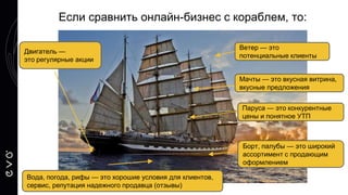 Если сравнить онлайн-бизнес с кораблем, то:
Ветер — это
потенциальные клиенты
Мачты — это вкусная витрина,
вкусные предложения
Борт, палубы — это широкий
ассортимент с продающим
оформлением
Паруса — это конкурентные
цены и понятное УТП
Вода, погода, рифы — это хорошие условия для клиентов,
сервис, репутация надежного продавца (отзывы)
Двигатель —
это регулярные акции
 