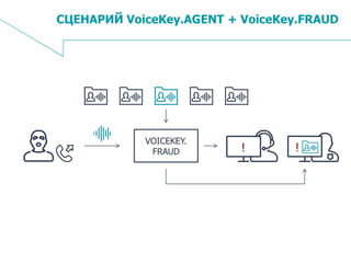 14
СЦЕНАРИЙ VoiceKey.AGENT + VoiceKey.FRAUD
! !
VOICEKEY.
FRAUD
 