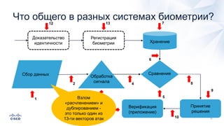 Что общего в разных системах биометрии?
Сбор данных Обработка
сигнала
Сравнение
Принятие
решения
Верификация
(приложение)
Хранение
Доказательство
идентичности
Регистрация
биометрии
1
2
3
4
5
6
7
8
9
10
11
12 13
Взлом
«расчленением» и
дублированием -
это только один из
13-ти векторов атак
 