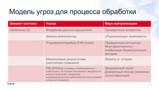 Модель угроз для процесса обработки
Элемент системы Угроза Мера нейтрализации
Сравнение (5) Внедрение данных нарушителя Проверенные алгоритмы
Замена компонентов «Подписанные» компоненты
Угадывание/перебор (FAR атака) Проверенные алгоритмы
Многофакторность /
комбинация биометрических
методов
Манипуляция результатами
(рейтингом) сравнения
Защита от отладки
Hill-climbing (отправка сгенерированных
шаблонов и, на основе полученного вердикта от
модуля сравнения, генерация
модифицированных шаблонов для прохождения
успешной проверки)
Защищенный канал
Доверенный сенсор (взаимная
аутентификация)
 