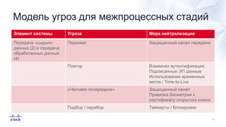 Модель угроз для межпроцессных стадий
Элемент системы Угроза Мера нейтрализации
Передача «сырых»
данных (2) и передача
обработанных данных
(4)
Перехват Защищенный канал передачи
Повтор Взаимная аутентификация
Подписанные ЭП данные
Использование временных
меток / Time-to-Live
«Человек посередине» Защищенный канал
Привязка биометрии к
сертификату открытого ключа
Подбор / перебор Таймауты / блокировки
 