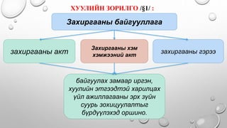 ХУУЛИЙН ЗОРИЛГО /§1/ :
байгуулах замаар иргэн,
хуулийн этгээдтэй харилцах
үйл ажиллагааны эрх зүйн
суурь зохицуулалтыг
бүрдүүлэхэд оршино.
.
Захиргааны байгууллага
захиргааны акт захиргааны гэрээ
Захиргааны хэм
хэмжээний акт
 