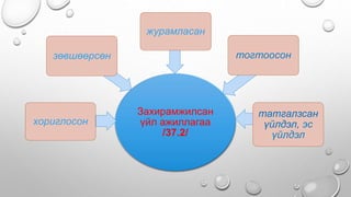 -
Захирамжилсан
үйл ажиллагаа
/37.2/
хориглосон
зөвшөөрсөн
журамласан
тогтоосон
татгалзсан
үйлдэл, эс
үйлдэл
 