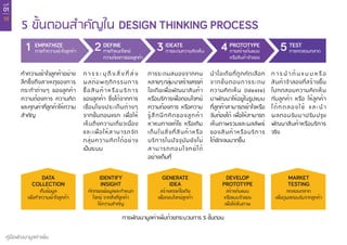 บทที่
01
18
คู่มือพัฒนามูลค่าเพิ่ม
5 ขั้นตอนสำ�คัญใน DESIGN THINKING PROCESS
1 2 3 4 5EMPATHIZE DEFINE IDEATE PROTOTYPE TEST
การทำ�ความเข้าใจลูกค้า การกำ�หนดโจทย์
ความต้องการของลูกค้า
การระดมความคิดเห็น การสร้างต้นแบบ
หรือสินค้าจำ�ลอง
การทดสอบตลาด
ทำ�ความเข้าใจลูกค้าอย่าง
ลึกซึ้งถึงสาเหตุของการ
กระทำ�ต่างๆ ของลูกค้า
ความต้องการ ความคิด
และคุณค่าที่ลูกค้าให้ความ
สำ�คัญ
ก า ร ร ะ บุ ถึ ง สิ่ ง ที่ ส่ ง
ผลต่อพฤติกรรมการ
ซื้อสินค้าหรือบริการ
ของลูกค้า ซึ่งได้จากการ
เชื่อมโยงประเด็นต่างๆ
จากขั้นตอนแรก เพื่อให้
เห็นถึงความเกี่ยวเนื่อง
และเพื่อให้สามารถจัด
กลุ่มความคิดได้อย่าง
เป็นระบบ
การระดมสมองจากคน
หลายๆกลุ่มมาสร้างสรรค์
ไอเดียเพื่อพัฒนาสินค้า
หรือบริการเพื่อตอบโจทย์
ความต้องการ หรือความ
รู้สึกนึกคิดของลูกค้า
หาหนทางแก้ไข หรือเติม
เต็มในสิ่งที่สินค้าหรือ
บริการในปัจจุบันยังไม่
สามารถตอบโจทย์ได้
อย่างเต็มที่
นำ�ไอเดียที่ถูกคัดเลือก
จากขั้นตอนการระดม
ความคิดเห็น (Ideate)
มาพัฒนาให้อยู่ในรูปแบบ
ที่ลูกค้าสามารถเข้าใจหรือ
จับต้องได้ เพื่อให้สามารถ
เห็นภาพรวมและผลลัพธ์
ของสินค้าหรือบริการ
ได้ชัดเจนมากขึ้น
ก า ร นำ � ต้ น แ บ บ ห รื อ
สินค้าจำ�ลองที่สร้างขึ้น
ไปทดสอบความคิดเห็น
กับลูกค้า หรือ ให้ลูกค้า
ได้ทดลองใช้ และนำ�
ผลตอบรับมาปรับปรุง
พัฒนาสินค้าหรือบริการ
จริง
การพัฒนามูลค่าเพิ่มด้วยกระบวนการ 5 ขั้นตอน
DATA
COLLECTION
IDENTIFY
INSIGHT
GENERATE
IDEA
DEVELOP
PROTOTYPE
MARKET
TESTING
เก็บข้อมูล
เพื่อทำ�ความเข้าใจลูกค้า
คัดกรองข้อมูลและกำ�หนด
โจทย์ จากสิ่งที่ลูกค้า
ให้ความสำ�คัญ
สร้างสรรค์ไอเดีย
เพื่อตอบโจทย์ลูกค้า
สร้างต้นแบบ
หรือแบบจำ�ลอง
เพื่อให้เห็นภาพ
ทดสอบตลาด
เพื่อดูผลตอบรับจากลูกค้า
 