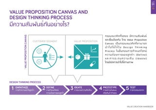 บทที่
01
19
VALUE CREATION HANDBOOK
VALUE PROPOSITION CANVAS AND
DESIGN THINKING PROCESS
มีความสัมพันธ์กันอย่างไร?
กรอบแนวคิดทั้งสอง มีความสัมพันธ์
และเชื่อมโยงกัน โดย Value Proposition
Canvas เป็นกรอบแนวคิดที่สามารถ
นำ � ไ ป ใ ช้ ไ ด้ ใ น D e s i g n T h i n k i ng
Process ในขั้นตอนการกำ�หนดโจทย์
ความต้องการของลูกค้า (Define)
แ ล ะ ก า ร ร ะ ด ม ค ว า ม เ ห็ น ( I d e a te )
โดยมีผังการนำ�ไปใช้ตามภาพ
VALUEPROPOSITIONCANVAS
DESIGN THINKING PROCESS
1 2 3 4 5EMPATHIZE DEFINE IDEATE PROTOTYPE TEST
การทำ�ความเข้าใจลูกค้า การกำ�หนดโจทย์
ความต้องการของลูกค้า
การระดมความคิดเห็น การสร้างต้นแบบ
หรือสินค้าจำ�ลอง
การทดสอบตลาด
VALUE PROPOSITIONCUSTOMER SEGMENT
 