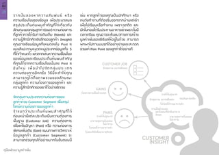 28
คู่มือพัฒนามูลค่าเพิ่ม
บทที่
02
จากนั้นลองหาความสัมพันธ์ หรือ
ความเชื่อมโยงของข้อมูล เพื่อประมวลผล
สรุปประเด็นค้นพบสำ�คัญที่ได้เกี่ยวกับ
ลักษณะของกลุ่มลูกค้า(User)ความต้องการ
ที่ลูกค้าควรได้รับการเติมเต็ม (Needs) และ
ความรู้สึกนึกคิดเชิงลึกของลูกค้า (Insight)
คุณอาจเขียนข้อมูลทั้งหมดลงใน Post It
แบ่งสีแปะตามหมวดหมู่ประเภทข้อมูลทั้ง 5
ที่ได้กำ�หนดไว้ แล้วลากเส้นหาความเชื่อมโยง
ของข้อมูลและเขียนประเด็นค้นพบสำ�คัญ
ที่คุณได้จากความเชื่อมโยงนั้นลง Post It
อั น ใ ห ม่ เ พื่ อ นำ � ไ ป จั ด ก ลุ่ ม ป ร ะ เ ภ ท
ความต้องการอีกครั้ง วิธีนี้จะทำ�ให้คุณ
สามารถรู้ได้ถึงภาพรวมของลักษณะ
กลุ่มลูกค้า ความต้องการของลูกค้า และ
ความรู้สึกนึกคิดของเขาได้อย่างชัดเจน
จัดกลุ่มตามประเภทความต้องการของ
ลูกค้าด้วย Customer Segment เพื่อสรุป
โจทย์ความต้องการของลูกค้า
จำ�แนกว่าประเด็นค้นพบสำ�คัญที่ได้
ก่อนหน้านี้แต่ละประเด็นเป็นความต้องการ
พื้นฐาน (Customer Job) ความต้องการ
เพื่อแก้ไขปัญหา (Pain) หรือ ความต้องการ
พิเศษเพิ่มเติม (Gain) แผนภาพการวิเคราะห์
ข้อมูลลูกค้า (Customer Segment) จะ
สามารถช่วยคุณได้อย่างมากในขั้นตอนนี้
เช่น หากลูกค้าของคุณเป็นนักศึกษา หรือ
คนวัยทำ�งานที่ต้องรีบออกจากบ้านแต่เช้า
เพื่อไปเรียนหรือทำ�งาน เพราะรถติด และ
มักไม่ค่อยได้รับประทานอาหารเช้าเพราะไม่มี
เวลาเตรียม คุณอาจจะเห็นแนวทางการสร้าง
มูลค่าเพิ่มของซีเรียลให้อยู่ในถ้วย สามารถ
พกพาไปทานบนรถได้อย่างง่ายและสะดวก
ช่วยแก้ Pain Point ของลูกค้าได้อย่างดี
รายได้ไม่สูงมาก
CUSTOMER
INSIGHT
รักสุขภาพ อยากแข็งแรง
ไม่ค่อยได้ทานอาหารเช้า
เจอปัญหารถติด
ทานมื้อเช้าบนรถ
และไม่ชอบที่มีกลิ่นอาหาร
ติดรถ
อาหารสุขภาพไม่อร่อย
ไม่น่าทาน
PAINS
GAINS
CUSTOMER JOB
รายได้ไม่สูงมาก
อาหารสุขภาพไม่อร่อย
ไม่น่าทาน
ไม่ค่อยได้ทานอาหารเช้า
รักสุขภาพ อยากแข็งแรง
ต้องการทานมื้อเช้าบนรถ
ไม่ชอบทีมีกลิ่นอาหารติดรถ
 