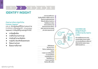 44
คู่มือพัฒนามูลค่าเพิ่ม
บทที่
02
ดื่มกาแฟเพื่อช่วยคลายความง่วง
ขนมรสชาติอร่อย รับประทานแก้หิว
อาหารจานเดียวที่รับประทานได้สะดวก
ที่นั่งสำ�หรับดื่มกาแฟและทานขนม
พื้นที่สำ�หรับนั่งทำ�งาน
1 2 3 4 5
IDENTIFY INSIGHT
ตัวอย่างการวิเคราะห์ลูกค้าด้วย
Customer Segment
นาย A จัดกลุ่มข้อมูลที่ได้รับตามแผนภาพ
การวิเคราะห์ข้อมูลลูกค้า (Customer
Segment) จากข้อมูลพื้นฐานของลูกค้าดังนี้
	 อาศัยอยู่ในเมือง
	 รายได้ระดับปานกลาง-สูง
	 ส่วนใหญ่ทำ�งานอาชีพอิสระ
	 คนรุ่นใหม่ มีแนวคิดเป็นของตนเอง
	 ไม่ชอบตามกระแส
	 ชื่นชอบการดื่มกาแฟ
ลวดลายกาแฟที่สวยงาม
มีมุมโซฟาที่นั่งจิบกาแฟได้สะดวกสบาย
ได้ออกแบบเมนูพิเศษของตนเอง
ได้รับบริการพิเศษจากพนักงาน
โปรโมชั่นลดราคาพิเศษ
บัตรสะสมแต้มร้านกาแฟ
เสียงเพลงบรรเลงภายในร้าน
เมล็ดกาแฟจากหลากหลายแหล่ง
บริการส่งกาแฟนอกสถานที่
ที่นั่งไม่เพียงพอ
ไม่มี Wi-fi ทำ�งาน
โต๊ะข้างๆ ส่งเสียงดังรบกวน
กลัวอ้วน
กาแฟหวานมากหรืน้อยเกินไป
อาหาร/ขนมไม่อร่อย
ร้านมีกลิ่นเหม็นอาหาร
ไม่มีปลั๊กไฟทำ�งาน
กาแฟราคาแพงเกินไป
ต้องเดินมาซื้อกาแฟไกล
CUSTOMER
JOB
GAIN
PAIN
GAINความคาดหวังPAINปัญหาความยุ่งยาก
CUSTOMER JOB
สิ่งที่ลูกค้าต้องทำ�
และต้องการอะไรบางอย่าง
มาช่วย
 