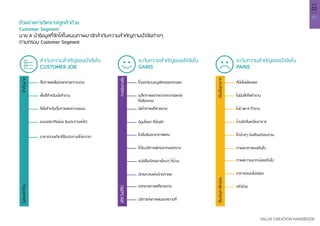 45
VALUE CREATION HANDBOOK
บทที่
02
ตัวอย่างการวิเคราะห์ลูกค้าด้วย
Customer Segment
นาย A นำ�ข้อมูลที่จัดใส่ในแผนภาพมาจัดลำ�ดับความสำ�คัญตามปัจจัยต่างๆ
ตามกรอบ Customer Segment
ลำ�ดับความสำ�คัญของปัจจัยใน
CUSTOMER JOB
ระดับความสำ�คัญของปัจจัยใน
GAINS
ระดับความสำ�คัญของปัจจัยใน
PAINS
สำ�คัญมาก
ควรมีอย่างยิ่ง
เป็นปัญหามาก
ไม่ค่อยสำ�คัญ
มีก็ดีไม่มีก็ได้
เป็นปัญหาเล็กน้อย
ดื่มกาแฟเพื่อช่วยคลายความง่วง ได้ออกแบบเมนูพิเศษของตนเอง
โปรโมชันลดราคาพิเศษ
ที่นั่งไม่เพียงพอ
ร้านมีกลิ่นเหม็นอาหาร
กาแฟหวานมาก/น้อยเกินไป
พื้นที่สำ�หรับนั่งทำ�งาน เมล็ดกาแฟจากหลากหลายแหล่ง
ให้เลือกสรร
ได้รับบริการพิเศษจากพนักงาน
ลวดลายกาแฟที่สวยงาม
ไม่มีปลั๊กไฟทำ�งาน
โต๊ะข้างๆ ส่งเสียงดังรบกวน
อาหาร/ขนมไม่อร่อย
ที่นั่งสำ�หรับดื่มกาแฟและทานขนม มีแก้วกาแฟที่สวยงาม
หนังสือ/นิตยสารใหม่ๆ ให้อ่าน
บริการส่งกาแฟนอกสถานที่
มีมุมโซฟา ที่นั่งพัก
บัตรสะสมแต้มร้านกาแฟ
ไม่มี Wi-fi ทำ�งาน
กาแฟราคาแพงเกินไป
กลัวอ้วน
ขนมรสชาติอร่อย รับประทานแก้หิว
อาหารจานเดียวที่รับประทานได้สะดวก
 