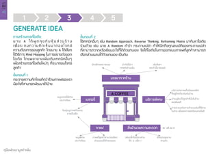 46
คู่มือพัฒนามูลค่าเพิ่ม
บทที่
02
1 2 3 4 5
GENERATE IDEA
การสร้างสรรค์ไอเดีย
น า ย A ไ ด้ พู ด คุ ย กั บ หุ้ น ส่ ว น ร้ า น
เพื่อระดมความคิดเห็นมาตอบโจทย์
ความต้องการของลูกค้า โดยนาย A ได้เลือก
ใช้วิธีการ Mind Mapping ในการขยายต่อยอด
ไอเดีย โดยพยายามเพิ่มเติมเทคนิคอื่นๆ
เพื่อสร้างสรรค์ไอเดียใหม่ๆ ที่จะมาตอบโจทย์
ลูกค้า
ขั้นตอนที่ 1
กระจายความคิดโดยคิดว่าร้านกาแฟของเรา
มีอะไรที่สามารถพัฒนาได้บ้าง
ขั้นตอนที่ 2
ใช้เทคนิคอื่นๆ เช่น Random Approach, Reverse Thinking, Reframing Matrix มาค้นหาไอเดีย
ร่วมด้วย เช่น นาย A Random คำ�ว่า กระดาษเปล่า ทำ�ให้นึกถึงคุณสมบัติของกระดาษเปล่า
ที่สามารถวาดหรือเขียนอะไรก็ได้ด้วยตนเอง จึงได้ไอเดียในการออกแบบกาแฟที่ลูกค้าสามารถ
เลือกส่วนผสมได้ด้วยตนเอง เป็นต้น
กาแฟที่ลูกค้าสามารถเลือก
ส่วนผสมได้ด้วยตนเอง
เพิ่มปลั๊กในอัตราส่วน
โต๊ะ 2: ปลั๊ก 1
ห้องประชุมงาน
ส่วนตัว
บริการส่งกาแฟไปยังออฟฟิศ
ที่อยู่ตึกเดียวกันกับร้าน
นำ�เมนูใหม่ให้ลูกค้าที่นั่งในร้าน
ลองชิมฟรี
การสะสมแต้มตามจำ�นวนเงินที่ใช้จ่าย
ในร้าน เพื่อแลกกาแฟหรือเบเกอรี่ฟรี
ฟรี Wi-fi
เมนูพิเศษ
ประจำ�เดือน
กาแฟ สิ่งอำ�นวยความสะดวก
เบเกอรี่ บริการพิเศษ
บรรยากาศร้าน
เปิดเซ็ทเพลง Bossa นำ�ต้นไม้มา
ตกแต่งร้านเพิ่ม
เพิ่มโซฟา
และเก้าอี้อาร์มแชร์
จับคู่เมนูกาแฟกับขนม
ขายเป็นเซ็ท
เมนูเบเกอรี่พิเศษ
ประจำ�เดือน
 