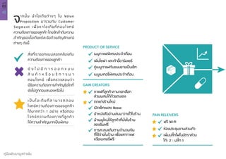 48
คู่มือพัฒนามูลค่าเพิ่ม
บทที่
02
จากนั้น นำ�ไอเดียต่างๆ ใน Value
Proposition มารวมกับ Customer
Segment เพื่อหาไอเดียที่ตอบโจทย์
ความต้องการของลูกค้า โดยจัดลำ�ดับความ
สำ�คัญของไอเดียแต่ละข้อด้วยสัญลักษณ์
ต่างๆ ดังนี้
สิ่งที่เราออกแบบสอดคล้องกับ
ความต้องการของลูกค้า
ยั ง ไ ม่ มี ก า ร อ อ ก แ บ บ
สิ น ค้ า ห รื อ บ ริ ก า ร ม า
ตอบโจทย์ เพื่อตรวจสอบว่า
มีข้อความต้องการสำ�คัญข้อใดที่
ยังไม่ถูกตอบสนองหรือไม่
เ ป็ น ไ อ เ ดี ย ที่ ส า ม า ร ถ ต อ บ
โจทย์ความต้องการของลูกค้า
ได้มากกว่า 1 อย่าง หรือตอบ
โจทย์ความต้องการที่ลูกค้า
ให้ความสำ�คัญมากเป็นพิเศษ
เมนูกาแฟพิเศษประจำ�เดือน
กาแฟที่ลูกค้าสามารถเลือก
ส่วนผสมได้ด้วยตนเอง
ตกแต่งร้านใหม่
เปิดเซ็ทเพลง Bossa
นำ�หนังสืออ่านเล่นมาวางไว้ในร้าน
นำ�เมนูใหม่ให้ลูกค้าที่นั่งในร้าน
ลองชิมฟรี
การสะสมแต้มตามจำ�นวนเงิน
ที่ใช้จ่ายในร้าน เพื่อแลกกาแฟ
หรือเบเกอรี่ฟรี
คู่เมนูกาแฟกับขนมขายเป็นเซ็ท
เพิ่มโซฟา และเก้าอี้อาร์มแชร์
เมนูเบเกอรี่พิเศษประจำ�เดือน
PRODUCT OR SERVICE
GAIN CREATORS
ฟรี Wi-fi
เพิ่มปลั๊กไฟในอัตราส่วน
โต๊ะ 2 : ปลั๊ก 1
ห้องประชุมงานส่วนตัว
PAIN RELEIVERS
 