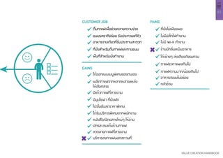 49
VALUE CREATION HANDBOOK
บทที่
02
ดื่มกาแฟเพื่อช่วยคลายความง่วง
อาหารจานเดียวที่รับประทานสะดวก
ขนมรสชาติอร่อย รับประทานแก้หิว
ที่นั่งสำ�หรับดื่มกาแฟและทานขนม
พื้นที่สำ�หรับนั่งทำ�งาน
CUSTOMER JOB PAINS
GAINS
ได้ออกแบบเมนูพิเศษของตนเอง
โปรโมชันลดราคาพิเศษ
เมล็ดกาแฟจากหลากหลายแหล่ง
ให้เลือกสรร
ได้รับบริการพิเศษจากพนักงาน
ลวดลายกาแฟที่สวยงาม
มีแก้วกาแฟที่สวยงาม
หนังสือ/นิตยสารใหม่ๆ ให้อ่าน
บริการส่งกาแฟนอกสถานที่
มีมุมโซฟา ที่นั่งพัก
บัตรสะสมแต้มร้านกาแฟ
ที่นั่งไม่เพียงพอ
ร้านมีกลิ่นเหม็นอาหาร
กาแฟหวานมาก/น้อยเกินไป
ไม่มีปลั๊กไฟทำ�งาน
โต๊ะข้างๆ ส่งเสียงดังรบกวน
อาหาร/ขนมไม่อร่อย
ไม่มี Wi-fi ทำ�งาน
กาแฟราคาแพงเกินไป
กลัวอ้วน
 
