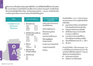 50
คู่มือพัฒนามูลค่าเพิ่ม
บทที่
02
สำ�หรับไอเดียอื่นๆ นาย A จะทำ�การวางแผน
อย่างรอบคอบและจะทำ�ควบคู่กันไปกับไอเดีย
หลักด้านข้าง
	 เมนูกาแฟประจำ�เดือน และลองให้ลูกค้า
	 ในร้านชิมฟรีก่อนเปิดตัวทุกสิ้นเดือน
	 จับคู่เมนูกาแฟกับขนมขายเป็นเซ็ท
	 เปิดเซ็ทเพลง Bossa และนำ�หนังสือ
	 อ่านเล่นมาวางไว้ในร้าน
	 สะสมแต้มตามจำ�นวนเงินที่ใช้จ่าย
	 ในร้านเพื่อแลกกาแฟหรือเบเกอรี่ฟรี
	 เพิ่มปลั๊กไฟในอัตราส่วน โต๊ะ 2 : ปลั๊ก 1
	 ฟรี Wi-fi
สำ�หรับไอเดียอื่นๆ ที่มีการลงทุนสูง นาย
A เก็บไว้เป็นแผนการดำ�เนินงานระยะยาว ซึ่ง
จะทำ�หลังจากที่มีกำ�ไรสะสมเกินกว่า 1 ล้านบาท
เพื่อรักษาสภาพคล่องของกิจการ
	 ห้องประชุมงานส่วนตัว
	 เพิ่มโซฟา และเก้าอี้อาร์มแชร์
ลวดลายกาแฟที่สวยงาม
เนื่องจากนายAมีต้นทุนในการพัฒนามูลค่าเพิ่มที่จำ�กัดนายAจึงได้เลือกไอเดียที่ได้จากการตรวจสอบ
ความสอดคล้องระหว่างไอเดียที่สร้างสรรค์ขึ้นมากับความต้องการของลูกค้า โดยเลือกไอเดีย
ที่สามารถตอบโจทย์ลูกค้าได้มากที่สุด และมีเงินลงทุนรวมไม่เกิน 1 แสนบาท เป็นไอเดียหลักใน
การพัฒนามูลค่าเพิ่มและวางแนวทางพัฒนาไอเดียนั้นให้เป็นรูปร่าง
กาแฟที่ลูกค้าสามารถ
เลือกส่วนผสม
ได้ด้วยตนเอง
1. 	เลือกเมล็ดกาแฟ
2.	เลือกไซรัป(กำ�หนดปริมาณ
	 ความหวานได้)
3.	 เลือกนม
4.	 เลือกลายกาแฟ
	 (สำ�หรับกาแฟร้อน)
5.	 เลือกแก้วกาแฟ
ไอเดีย แนวทางการพัฒนา ความต้องการที่สามารถ
ตอบโจทย์ได้
ธรรมดา	 40 บาท
บราซิล	 50 บาท
เอธิโอเปีย	 60 บาท
สุมาตรา	 45 บาท
ธรรมดา	 ฟรี
วานิลลา	 10 บาท
คาราเมล	 10 บาท
อัลมอนด์	 15 บาท
ธรรมดา	 ฟรี
พร่องมันเนย	 ฟรี
Tall
Wine
Mug
เมล็ดกาแฟจากหลากหลาย
แหล่งให้เลือกสรร
มีแก้วกาแฟที่สวยงาม
ได้ออกแบบเมนูพิเศษ
ของตนเอง
ดื่มกาแฟเพื่อช่วย
คลายความง่วง
กาแฟหวานมาก/น้อยเกินไป
กาแฟราคาแพงเกินไป
กลัวอ้วน
 