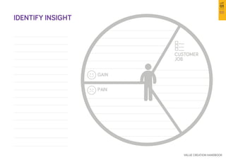 65
VALUE CREATION HANDBOOK
บทที่
03
IDENTIFY INSIGHT
CUSTOMER
JOB
GAIN
PAIN
 