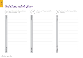66
คู่มือพัฒนามูลค่าเพิ่ม
บทที่
03
จัดลำ�ดับความสำ�คัญข้อมูล
ลำ�ดับความสำ�คัญของปัจจัยใน
CUSTOMER JOB
ระดับความสำ�คัญของปัจจัยใน
GAINS
ระดับความสำ�คัญของปัจจัยใน
PAINS
สำ�คัญมาก
ควรมีอย่างยิ่ง
เป็นปัญหามาก
ไม่ค่อยสำ�คัญ
มีก็ดีไม่มีก็ได้
เป็นปัญหาเล็กน้อย
 