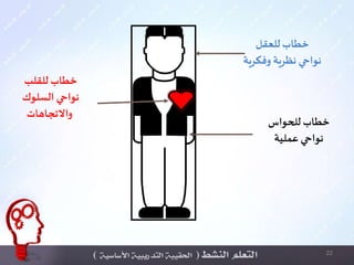 22
‫للعقل‬‫خطاب‬
‫نواحي‬‫وفكرية‬ ‫نظرية‬
‫للقلب‬‫خطاب‬
‫السلوك‬ ‫نواحي‬
‫واالتجاهات‬
‫للحواس‬ ‫خطاب‬
‫نواحي‬‫عملية‬
 