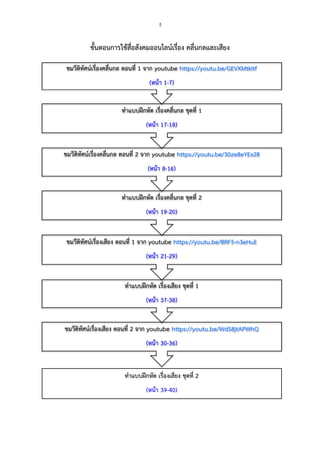 ง
ขั้นตอนกำรใช้สื่อสังคมออนไลน์เรื่อง คลื่นกลและเสียง
ทำแบบฝึกหัด เรื่องเสียง ชุดที่ 2
(หน้ำ 39-40)
ชมวีดิทัศน์เรื่องเสียง ตอนที่ 2 จำก youtube https://youtu.be/WdS8jtAPWhQ
(หน้ำ 30-36)
ทำแบบฝึกหัด เรื่องเสียง ชุดที่ 1
(หน้ำ 37-38)
ชมวีดิทัศน์เรื่องเสียง ตอนที่ 1 จำก youtube https://youtu.be/BRF5-n3eHuE
(หน้ำ 21-29)
ทำแบบฝึกหัด เรื่องคลื่นกล ชุดที่ 2
(หน้ำ 19-20)
ชมวีดิทัศน์เรื่องคลื่นกล ตอนที่ 2 จำก youtube https://youtu.be/30ze8eYEx28
(หน้ำ 8-16)
ทำแบบฝึกหัด เรื่องคลื่นกล ชุดที่ 1
(หน้ำ 17-18)
ชมวีดิทัศน์เรื่องคลื่นกล ตอนที่ 1 จำก youtube https://youtu.be/GEVXMtkItf
(หน้ำ 1-7)
 