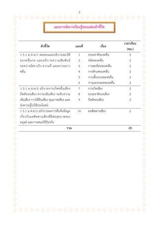 2
ตัวชี้วัด แผนที่ เรื่อง
เวลำเรียน
(ชม.)
ว 5.1 ม.4-6/1 ทดลองและอธิบายสมบัติ
ของคลื่นกล และอธิบายความสัมพันธ์
ระหว่างอัตราเร็ว ความถี่ และความยาว
คลื่น
1
2
3
4
5
6
ธรรมชาติของคลื่น
ชนิดของคลื่น
การสะท้อนของคลื่น
การหักเหของคลื่น
การเลี้ยวเบนของคลื่น
การแทรกสอดของคลื่น
2
2
2
2
2
2
ว 5.1 ม.4-6/2 อธิบายการเกิดคลื่นเสียง
บีตส์ของเสียง ความเข้มเสียง ระดับความ
เข้มเสียง การได้ยินเสียง คุณภาพเสียง และ
นาความรู้ไปใช้ประโยชน์
7
8
9
การเกิดเสียง
ธรรมชาติของเสียง
บีตส์ของเสียง
2
2
2
ว 5.1 ม.4-6/3 อภิปรายผลการสืบค้นข้อมูล
เกี่ยวกับมลพิษทางเสียงที่มีต่อสุขภาพของ
มนุษย์ และการเสนอวิธีป้องกัน
10 มลพิษทางเสียง 2
รวม 20
แผนกำรจัดกำรเรียนรู้ของแต่ละตัวชี้วัด
 