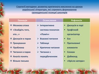 Стратегії методики розвитку критичного мислення на уроках
української літератури, які сприяють формуванню
громадянської позициї школярів
Евокація Осмислення Рефлексія
 Мозкова атака
 «Знайдіть того,
хто…»
 Дискусія в парах
 Ґронування
 Проблема
 Читання в парах
 Аналіз понять
 Вільне письмо
 Інтерактивна
система позначок
«Поміч»
 Взаємні питання
 Таблиця
 Критичне читання
 Читання з
передбаченням
 Дискусія в парі
 Графічний
організатор
 Есе
 Протилежні
елементи
 Сенкан
 Даймонд
 «Крісло автора»
11Андрієнко Ю.В.
 