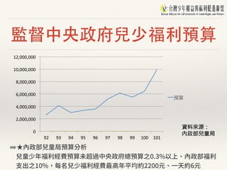 監督中央政府兒少福利預算
➡★內政部兒童局預算分析 
兒童少年福利經費預算未超過中央政府總預算之0.3%以上、內政部福利
⽀出之10%，每名兒少福利經費最⾼年平均約2200元、⼀天約6元
0"
2,000,000"
4,000,000"
6,000,000"
8,000,000"
10,000,000"
12,000,000"
92" 93" 94" 95" 96" 97" 98" 99" 100" 101"
資料來源：
內政部兒童局
 