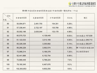 90-98 ( )
90 50,094,871 2,491,755 154,351 5.28
91 57,336,441 2,722,187 135,799 4.98
92 55,592,196 2,635,044 133,178 4.98
93 60,575,723 4,138,449 6.83 107,639
94 61,122,033 3,013,169 4.93 249,713
95 65,328,338 3,355,682 5.14 282,971
96 66,266,228 3,562,574 5.38 96
97 72,086,214 5,189,378 7.20
98 92,441,888 6,152,754 6.66
99 72,968,449 5,788,224 7.9
100 78,180,345 6,467,676 8.2
101 102,363,853 9,902,200 9.6
 