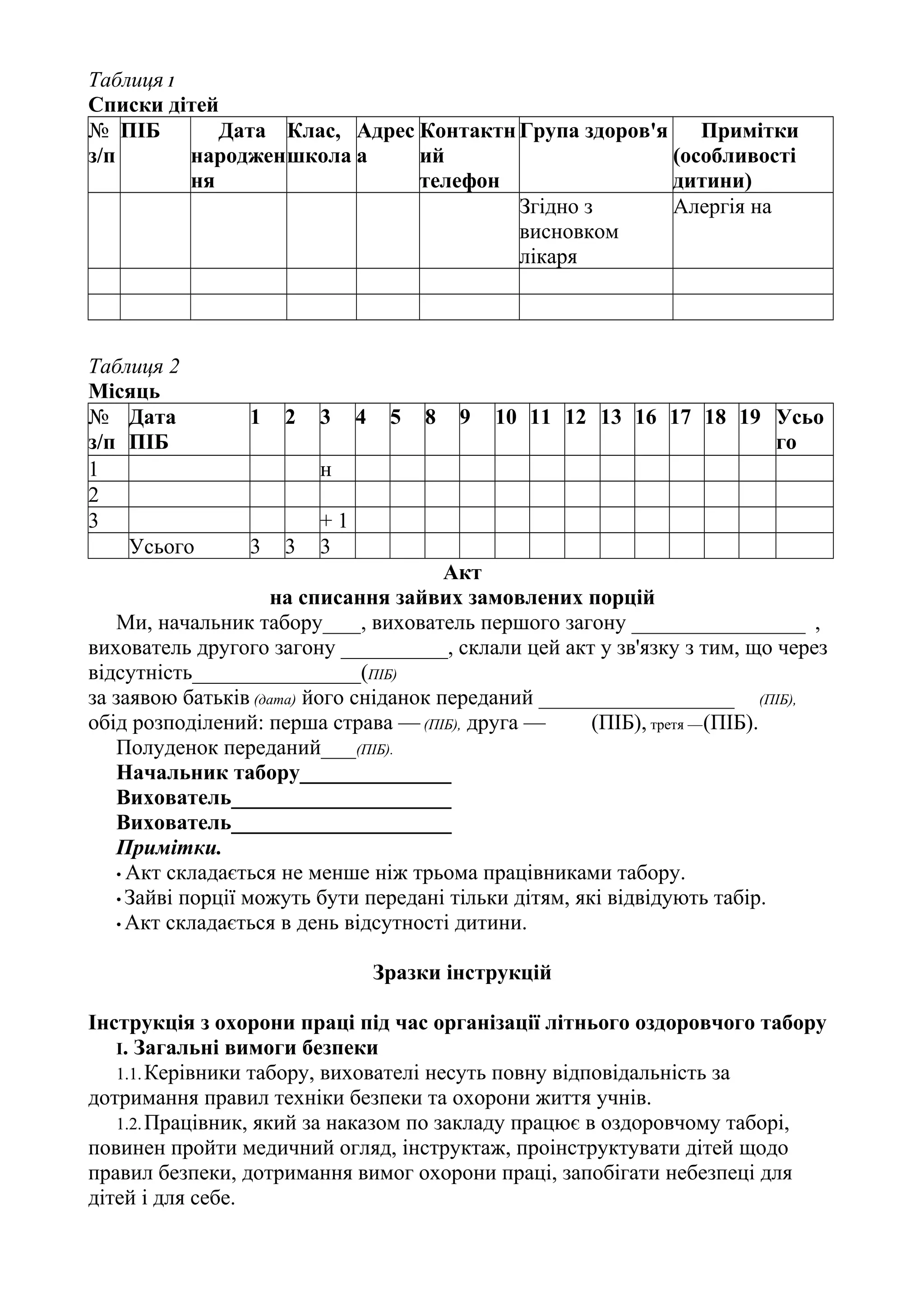 Таблиця 1
Списки дітей
№
з/п
ПІБ Дата
народжен
ня
Клас,
школа
Адрес
а
Контактн
ий
телефон
Група здоров'я Примітки
(особливості
дитини)
Згідно з
висновком
лікаря
Алергія на
Таблиця 2
Місяць
№
з/п
Дата
ПІБ
1 2 3 4 5 8 9 10 11 12 13 16 17 18 19 Усьо
го
1 н
2
3 + 1
Усього 3 3 3
Акт
на списання зайвих замовлених порцій
Ми, начальник табору____, вихователь першого загону ________________ ,
вихователь другого загону __________, склали цей акт у зв'язку з тим, що через
відсутність________________(ПІБ)
за заявою батьків (дата) його сніданок переданий __________________ (ПІБ),
обід розподілений: перша страва — (ПІБ), друга — (ПІБ), третя —(ПІБ).
Полуденок переданий____(ПІБ).
Начальник табору______________
Вихователь_____________________
Вихователь_____________________
Примітки.
• Акт складається не менше ніж трьома працівниками табору.
• Зайві порції можуть бути передані тільки дітям, які відвідують табір.
• Акт складається в день відсутності дитини.
Зразки інструкцій
Інструкція з охорони праці під час організації літнього оздоровчого табору
І. Загальні вимоги безпеки
1.1.Керівники табору, вихователі несуть повну відповідальність за
дотримання правил техніки безпеки та охорони життя учнів.
1.2.Працівник, який за наказом по закладу працює в оздоровчому таборі,
повинен пройти медичний огляд, інструктаж, проінструктувати дітей щодо
правил безпеки, дотримання вимог охорони праці, запобігати небезпеці для
дітей і для себе.
 