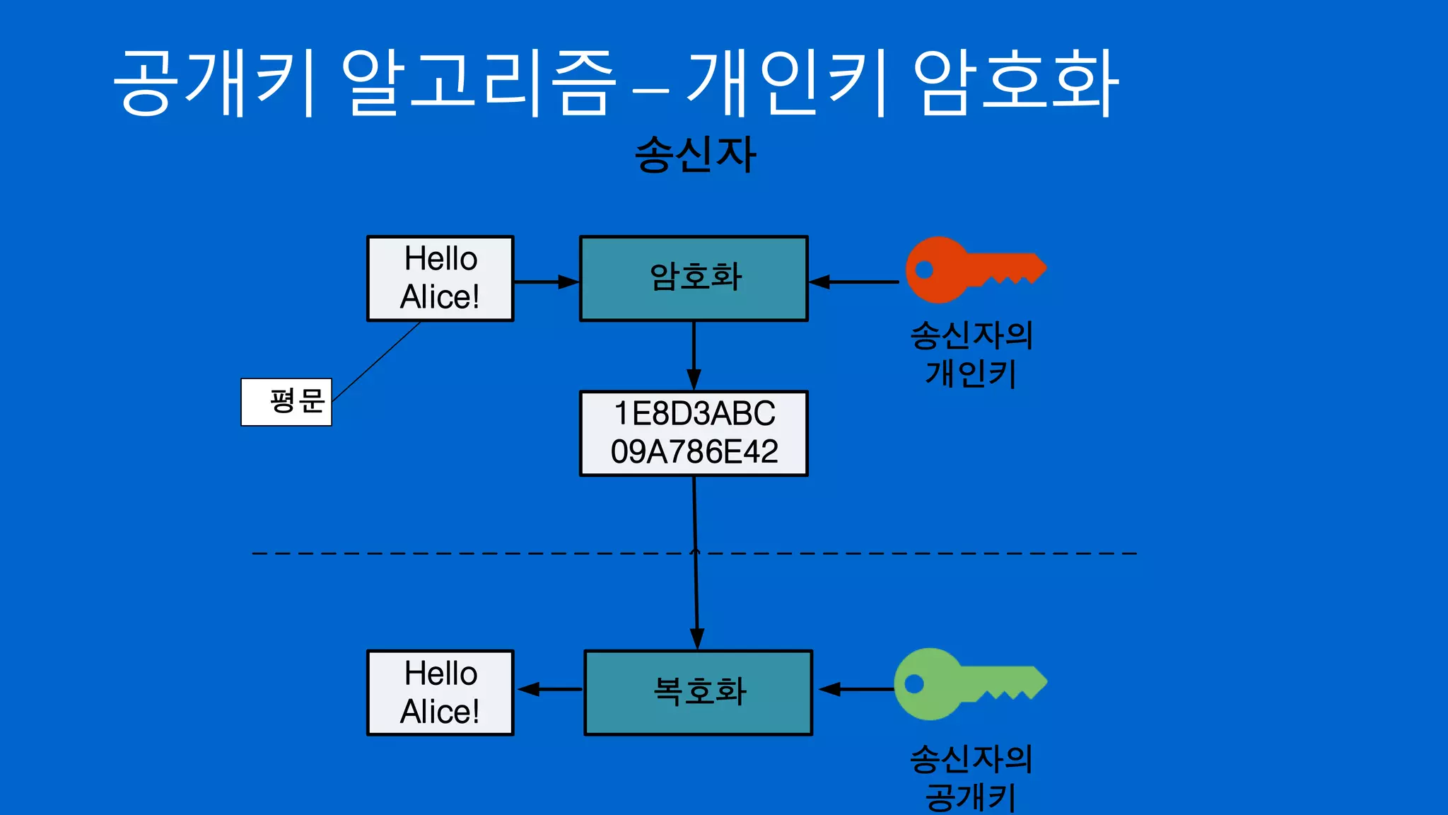 암호화 이것만 알면 된다. | PPTX