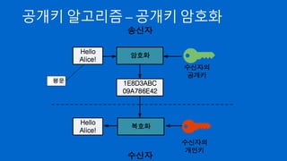 공개키 알고리즘 – 개인키 암호화
송신자
Hello
Alice!
암호화
평문 1E8D3ABC
09A786E42
송신자의
개인키
복호화
Hello
Alice!
송신자의
공개키
 