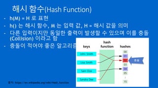 해시 함수(Hash Function)
- h(M) = H 로 표현
- h() 는 해시 함수, M 는 입력 값, H = 해시 값을 의미
- 다른 입력이지만 동일한 출력이 발생할 수 있으며 이를 충돌
(Collision) 이라고 함
- 충돌이 적어야 좋은 알고리즘
출처: https://en.wikipedia.org/wiki/Hash_function
 