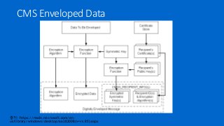 CMS Enveloped Data
출처: https://msdn.microsoft.com/en-
us/library/windows/desktop/aa382008(v=vs.85).aspx
 