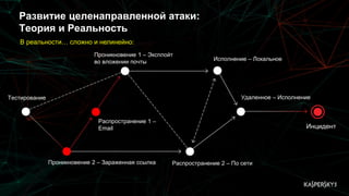 Тестирование
Инцидент
Распространение 1 –
Email
Проникновение 2 – Зараженная ссылка
В реальности… сложно и нелинейно:
Распространение 2 – По сети
Проникновение 1 – Эксплойт
во вложении почты Исполнение – Локальное
Удаленное – Исполнение
Развитие целенаправленной атаки:
Теория и Реальность
 