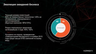 Эволюция ожиданий бизнеса
Текущий размер инвестиций:
80% на превентивные технологии / 20% на
обнаружение, реагирование и
прогнозирование
(Крупные компании: 90%/10%)
Планы опрошенных заказчиков
на ближайшие 3 года: 40% / 60%
Основано на опросе, проведенном
«Лабораторией Касперского» в ноябре 2015
года среди свыше 6700 компаний по всему
миру
80 20
СЕГОДНЯ
40 60
В БУДУЩЕМ
 