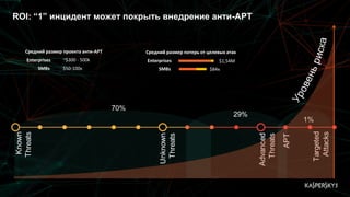 ROI: “1” инцидент может покрыть внедрение анти-APT
Enterprises
SMBs
Средний размер потерь от целевых атак
$1,54M
$84к
Enterprises
SMBs
Средний размер проекта анти-APT
~$300 - 500k
$50-100к
 
