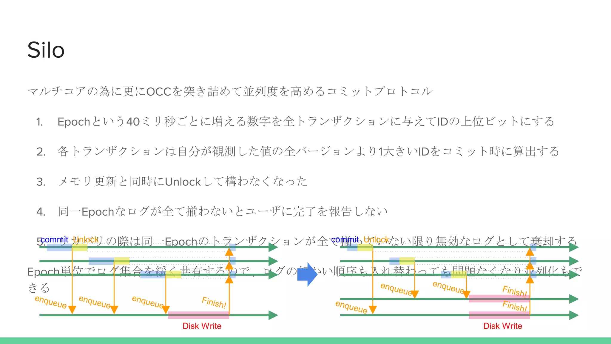 Silo
マルチコアの為に更にOCCを突き詰めて並列度を高めるコミットプロトコル
1. Epochという40ミリ秒ごとに増える数字を全トランザクションに与えてIDの上位ビットにする
2. 各トランザクションは自分が観測した値の全バージョンより1大きいIDをコミット時に算出する
3. メモリ更新と同時にUnlockして構わなくなった
4. 同一Epochなログが全て揃わないとユーザに完了を報告しない
5. リカバリの際は同一Epochのトランザクションが全て揃っていない限り無効なログとして棄却する
Epoch単位でログ集合を緩く共有するので、ログの細かい順序も入れ替わっても問題なくなり並列化もで
きる
Unlockcommit
Disk Write
Unlockcommit
Disk Write
 