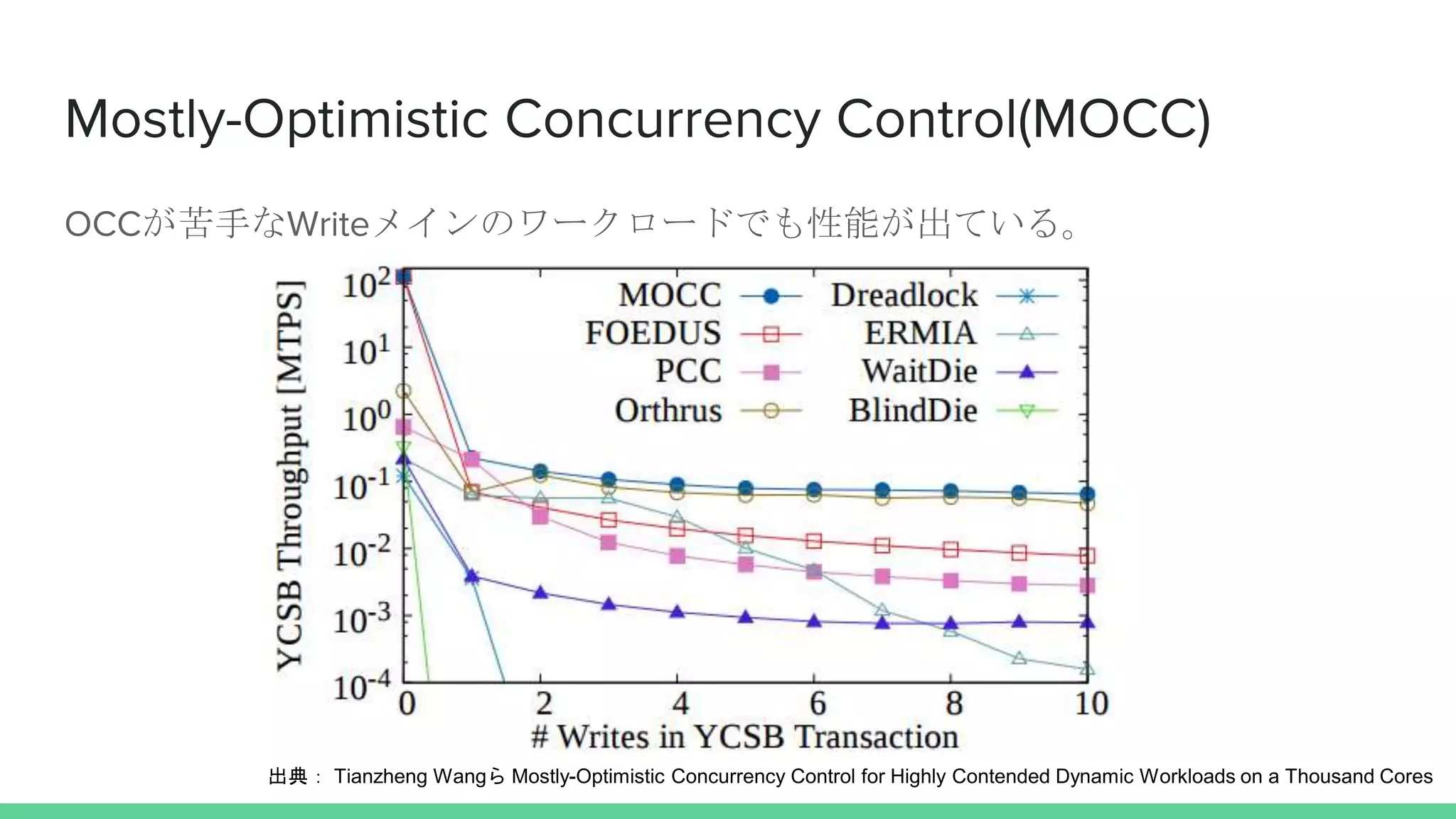 Mostly-Optimistic Concurrency Control(MOCC)
OCCが苦手なWriteメインのワークロードでも性能が出ている。
出典： Tianzheng Wangら Mostly-Optimistic Concurrency Control for Highly Contended Dynamic Workloads on a Thousand Cores
 