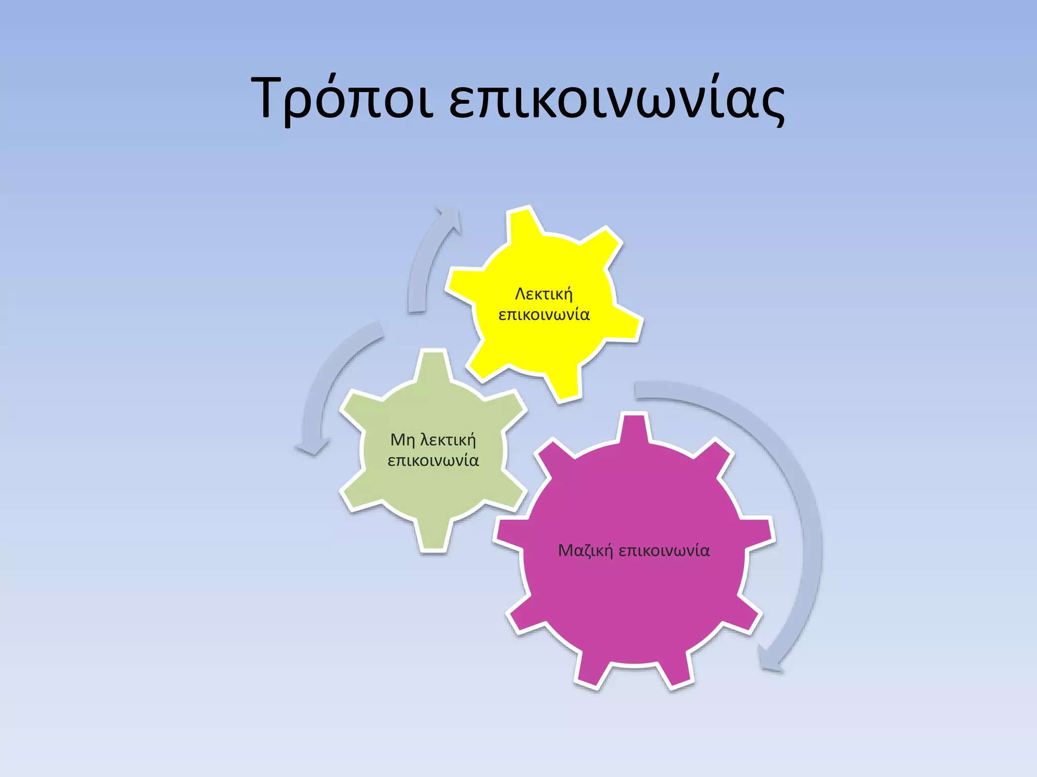 Τρόποι επικοινωνίας
Μαζική επικοινωνία
Μη λεκτική
επικοινωνία
Λεκτική
επικοινωνία
 