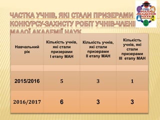Навчальний
рік
Кількість учнів,
які стали
призерами
І етапу МАН
Кількість учнів,
які стали
призерами
ІІ етапу МАН
Кількість
учнів, які
стали
призерами
ІІІ етапу МАН
2015/2016 5 3 1
2016/2017 6 3 3
 