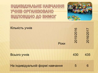 Кількість учнів
Роки
2015/2016
2016/2017
Всього учнів 430 435
На індивідуальній формі навчання 5 6
 